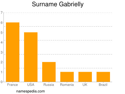 Surname Gabrielly