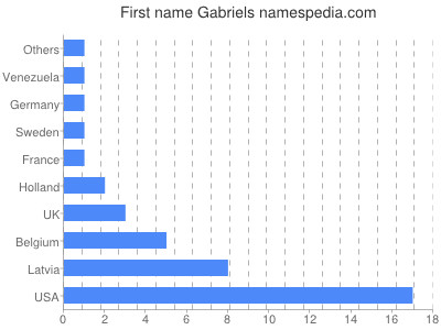Given name Gabriels
