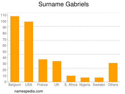 Surname Gabriels