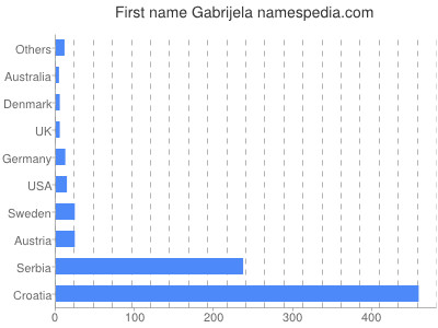 Given name Gabrijela