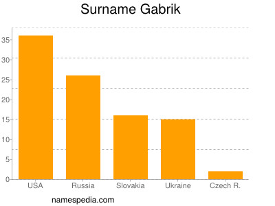 Surname Gabrik