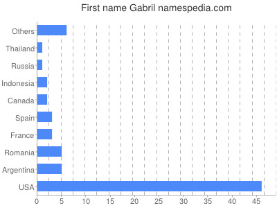 Given name Gabril