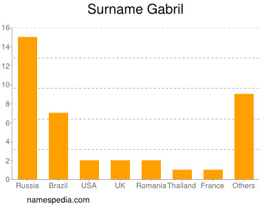 Surname Gabril
