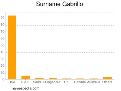 Surname Gabrillo