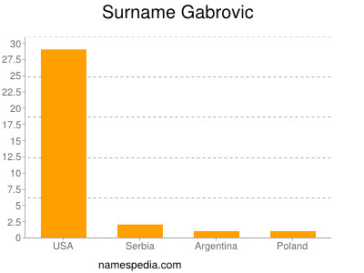 Surname Gabrovic