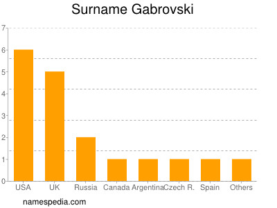 Surname Gabrovski