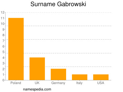 Surname Gabrowski