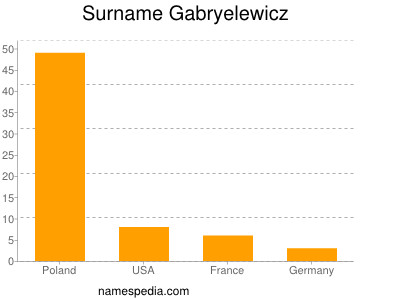 Surname Gabryelewicz