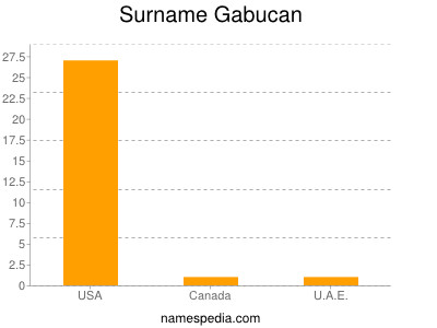 Surname Gabucan