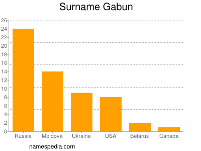 Surname Gabun