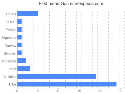 Given name Gac