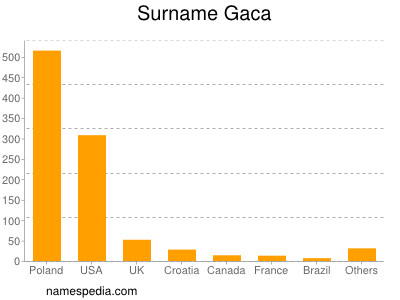 Surname Gaca