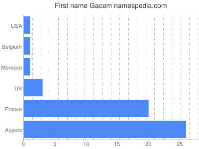 Given name Gacem