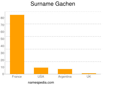Surname Gachen
