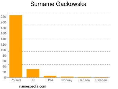 Surname Gackowska