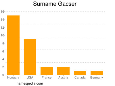 Surname Gacser