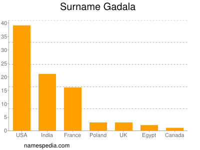 Surname Gadala