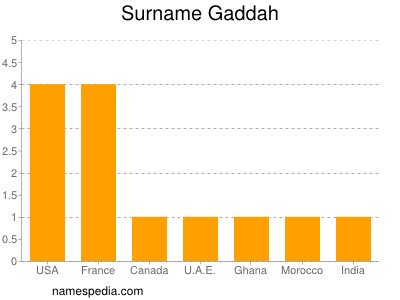 Surname Gaddah
