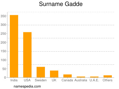 Surname Gadde