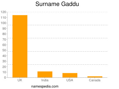Surname Gaddu