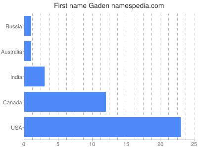 Given name Gaden