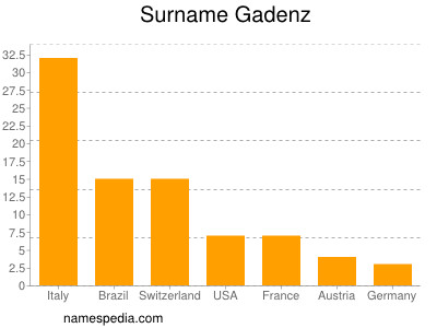 Surname Gadenz