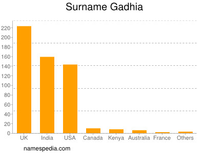 Surname Gadhia