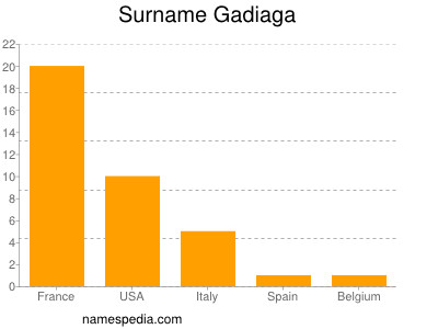 Surname Gadiaga