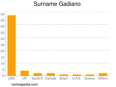 Surname Gadiano