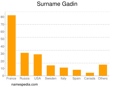 Surname Gadin