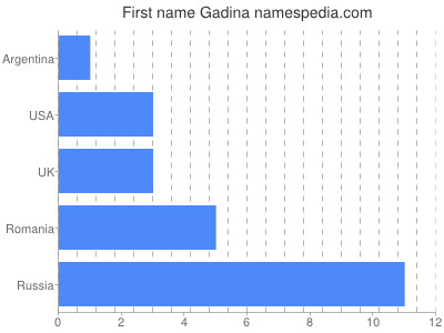 Given name Gadina