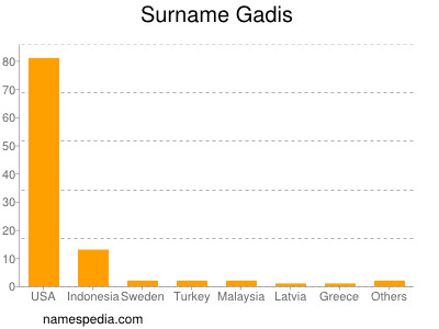 Surname Gadis