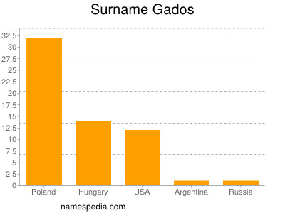 Surname Gados
