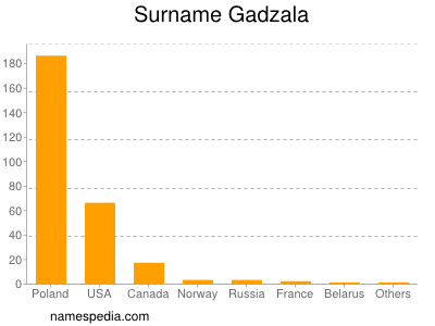 Surname Gadzala