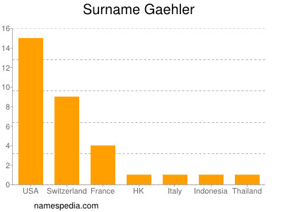 Surname Gaehler