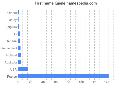 Given name Gaele