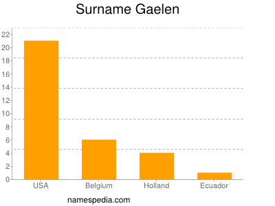 Surname Gaelen