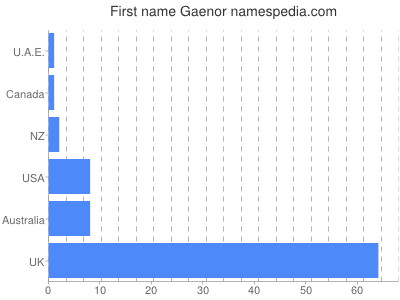 Given name Gaenor