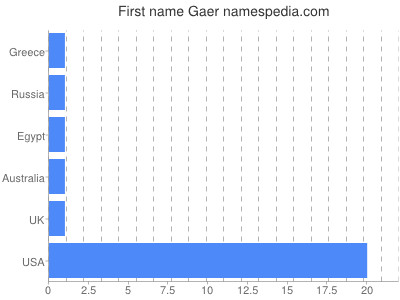 Given name Gaer