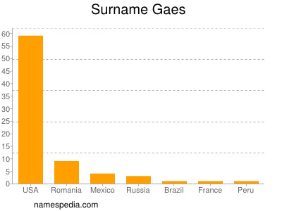 Surname Gaes