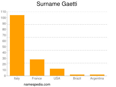 Surname Gaetti