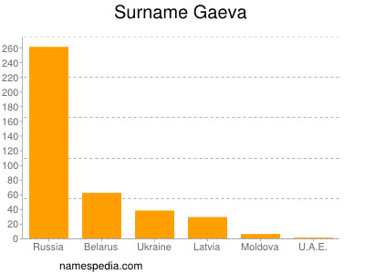 Surname Gaeva