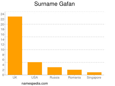 Surname Gafan