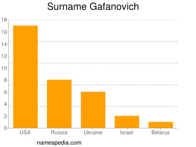 Surname Gafanovich