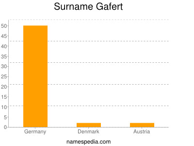 Surname Gafert