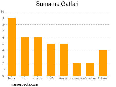 Surname Gaffari