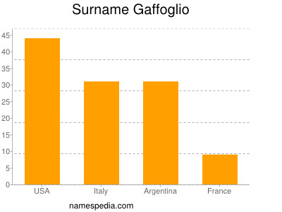 Surname Gaffoglio
