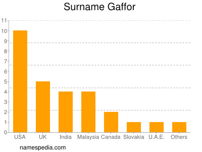 Surname Gaffor