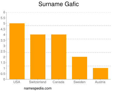 Surname Gafic