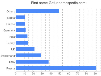 Given name Gafur